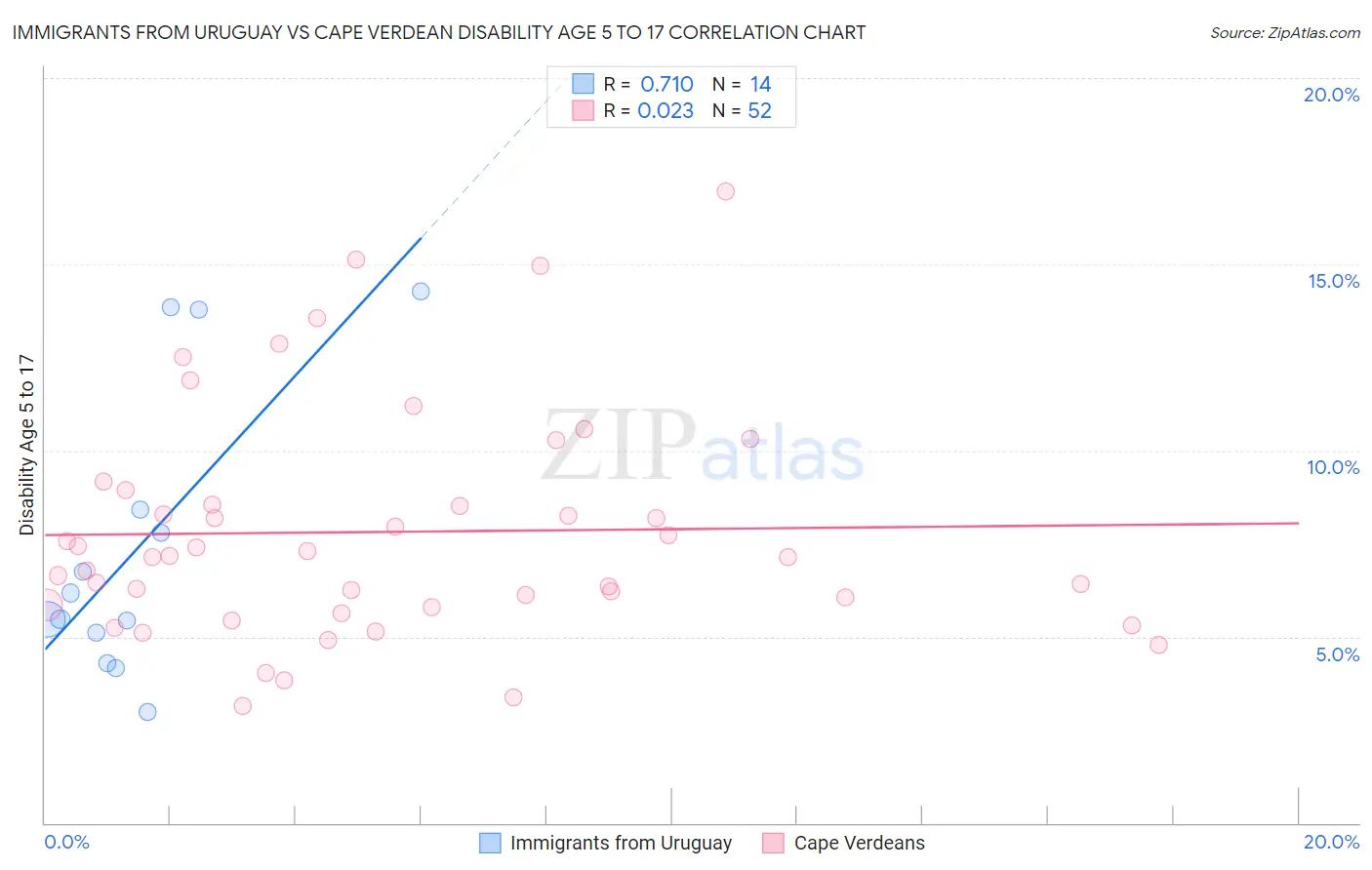 Immigrants from Uruguay vs Cape Verdean Disability Age 5 to 17
