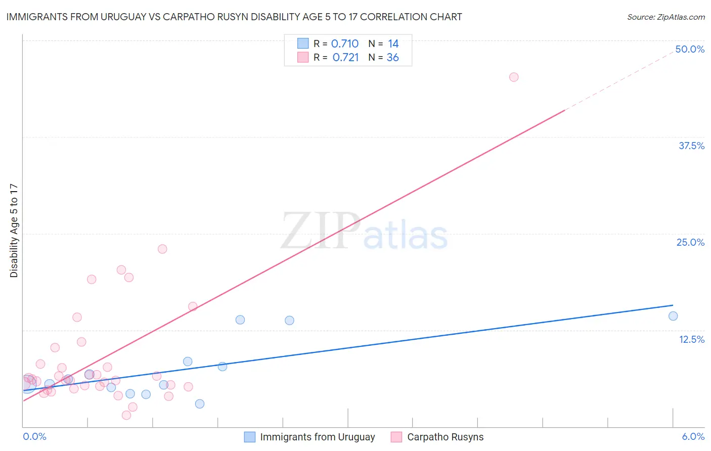 Immigrants from Uruguay vs Carpatho Rusyn Disability Age 5 to 17