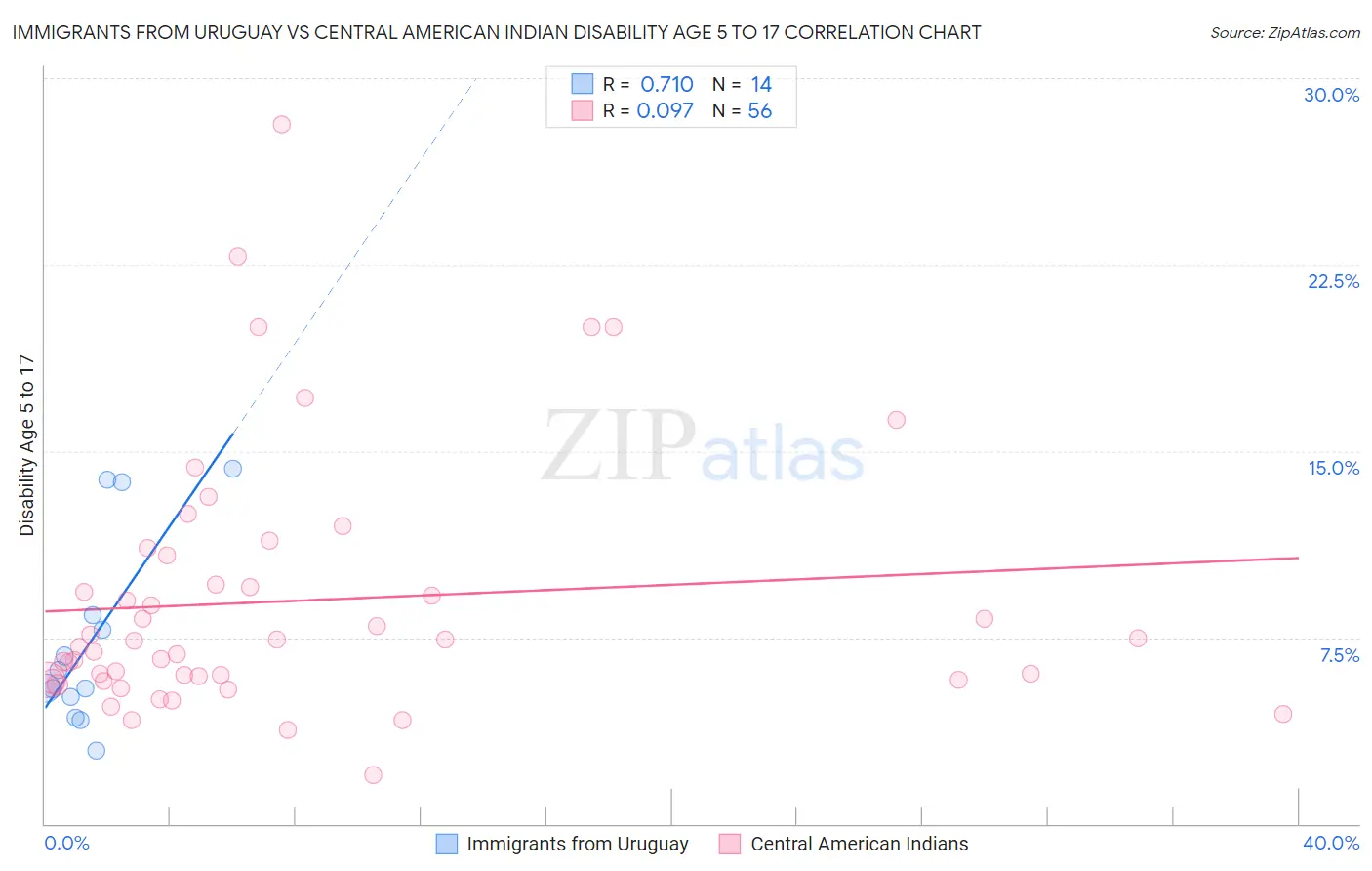 Immigrants from Uruguay vs Central American Indian Disability Age 5 to 17