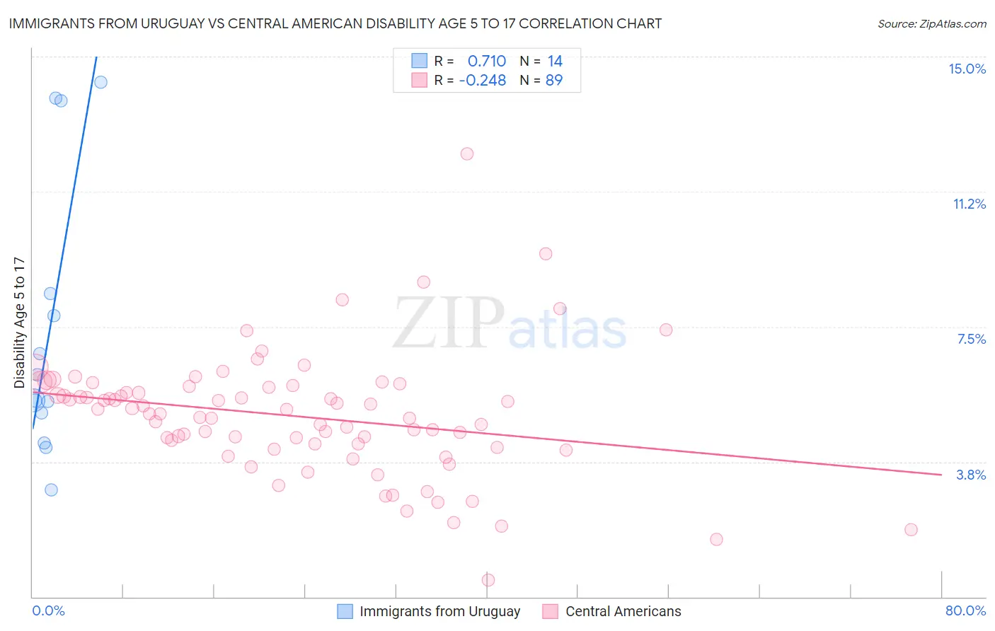 Immigrants from Uruguay vs Central American Disability Age 5 to 17
