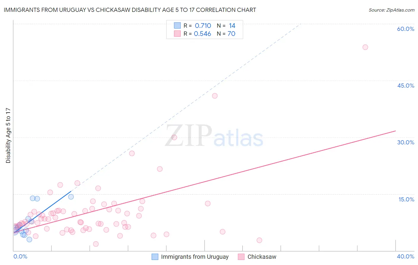 Immigrants from Uruguay vs Chickasaw Disability Age 5 to 17