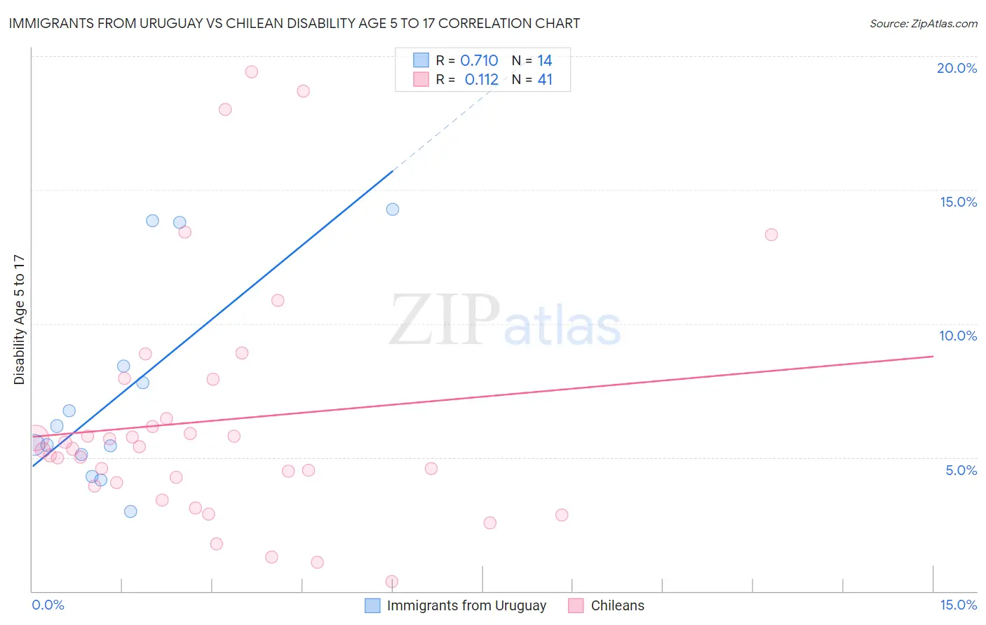 Immigrants from Uruguay vs Chilean Disability Age 5 to 17