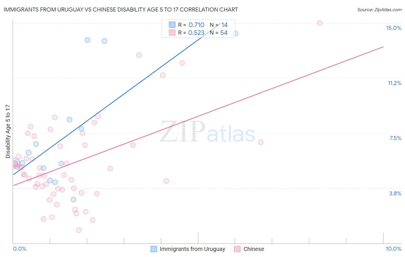 Immigrants from Uruguay vs Chinese Disability Age 5 to 17