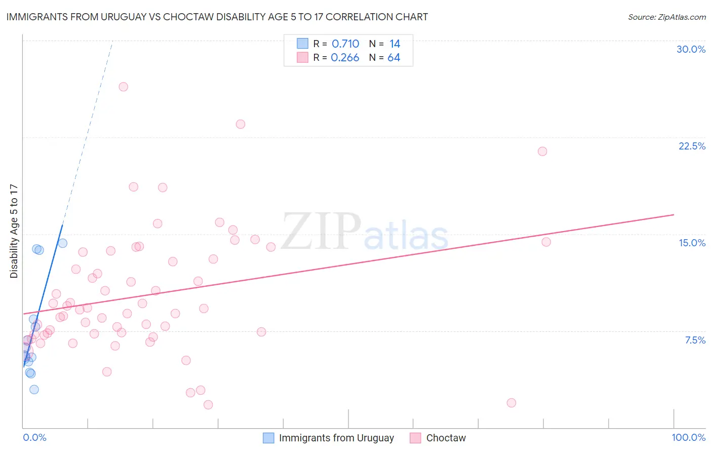 Immigrants from Uruguay vs Choctaw Disability Age 5 to 17
