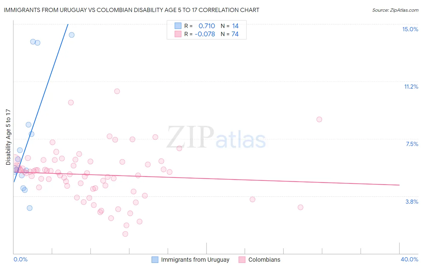 Immigrants from Uruguay vs Colombian Disability Age 5 to 17
