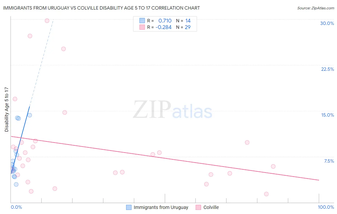 Immigrants from Uruguay vs Colville Disability Age 5 to 17