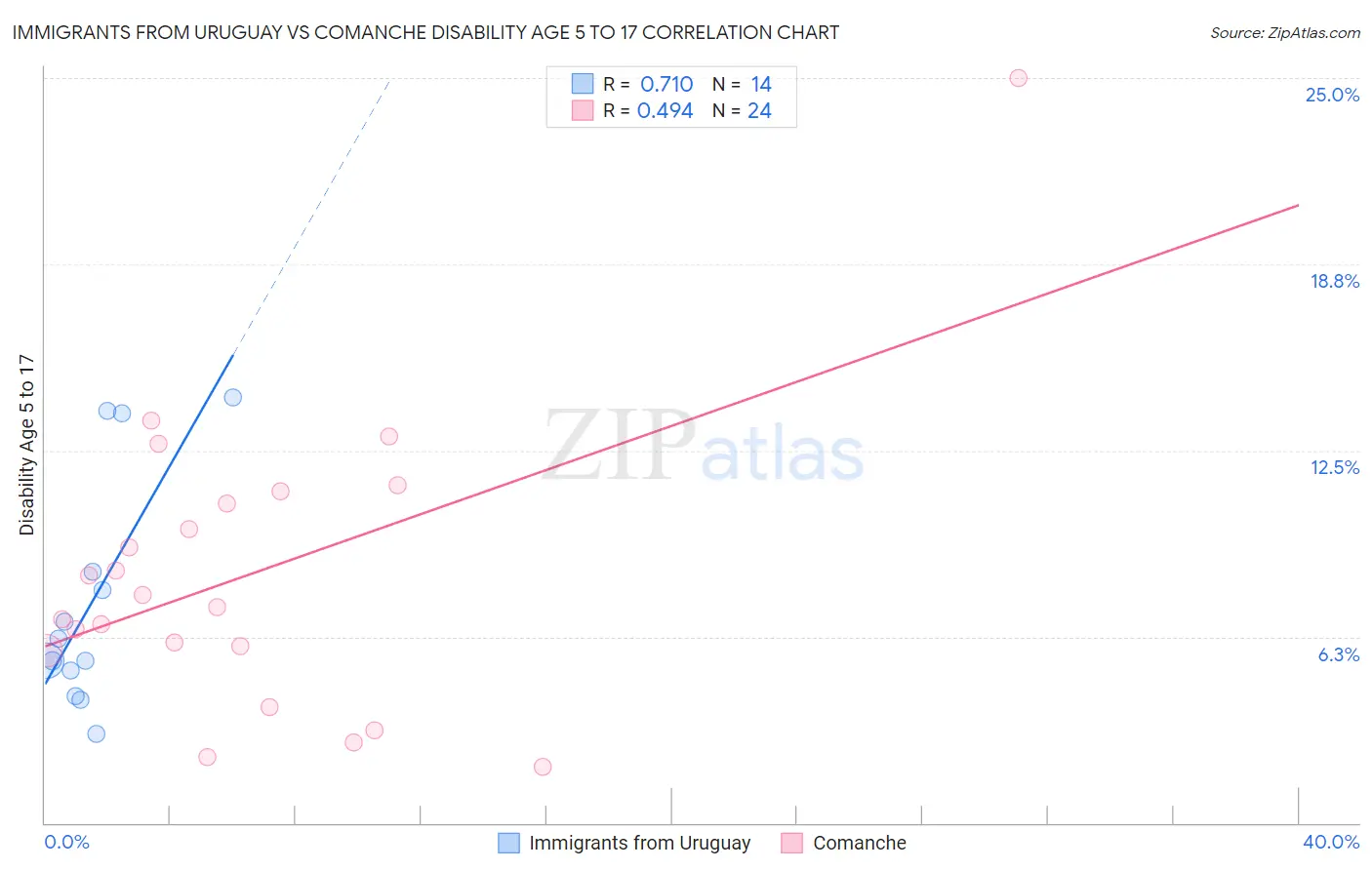 Immigrants from Uruguay vs Comanche Disability Age 5 to 17