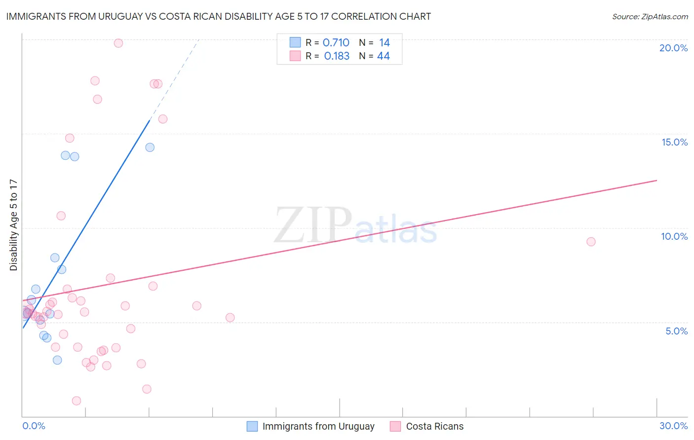 Immigrants from Uruguay vs Costa Rican Disability Age 5 to 17