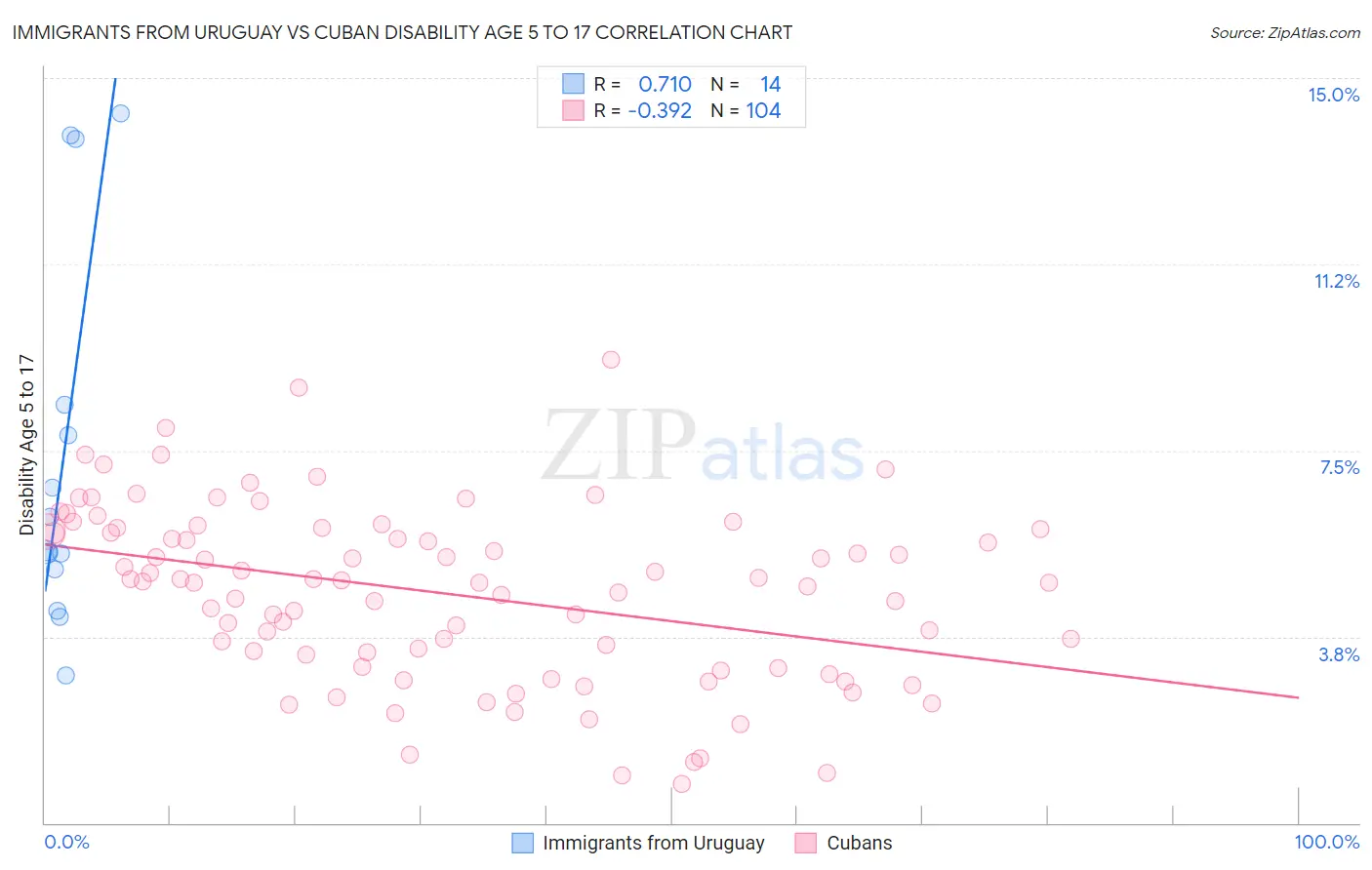 Immigrants from Uruguay vs Cuban Disability Age 5 to 17