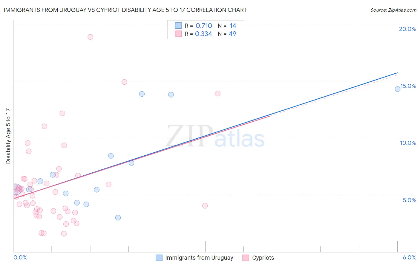 Immigrants from Uruguay vs Cypriot Disability Age 5 to 17