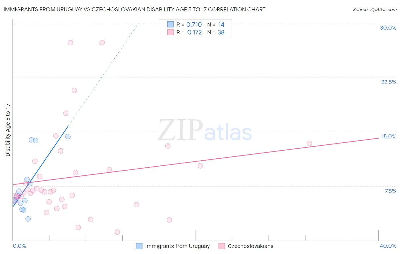 Immigrants from Uruguay vs Czechoslovakian Disability Age 5 to 17