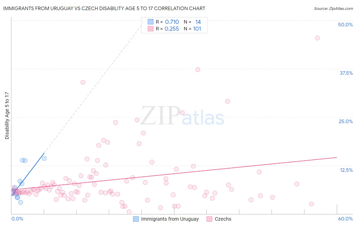 Immigrants from Uruguay vs Czech Disability Age 5 to 17