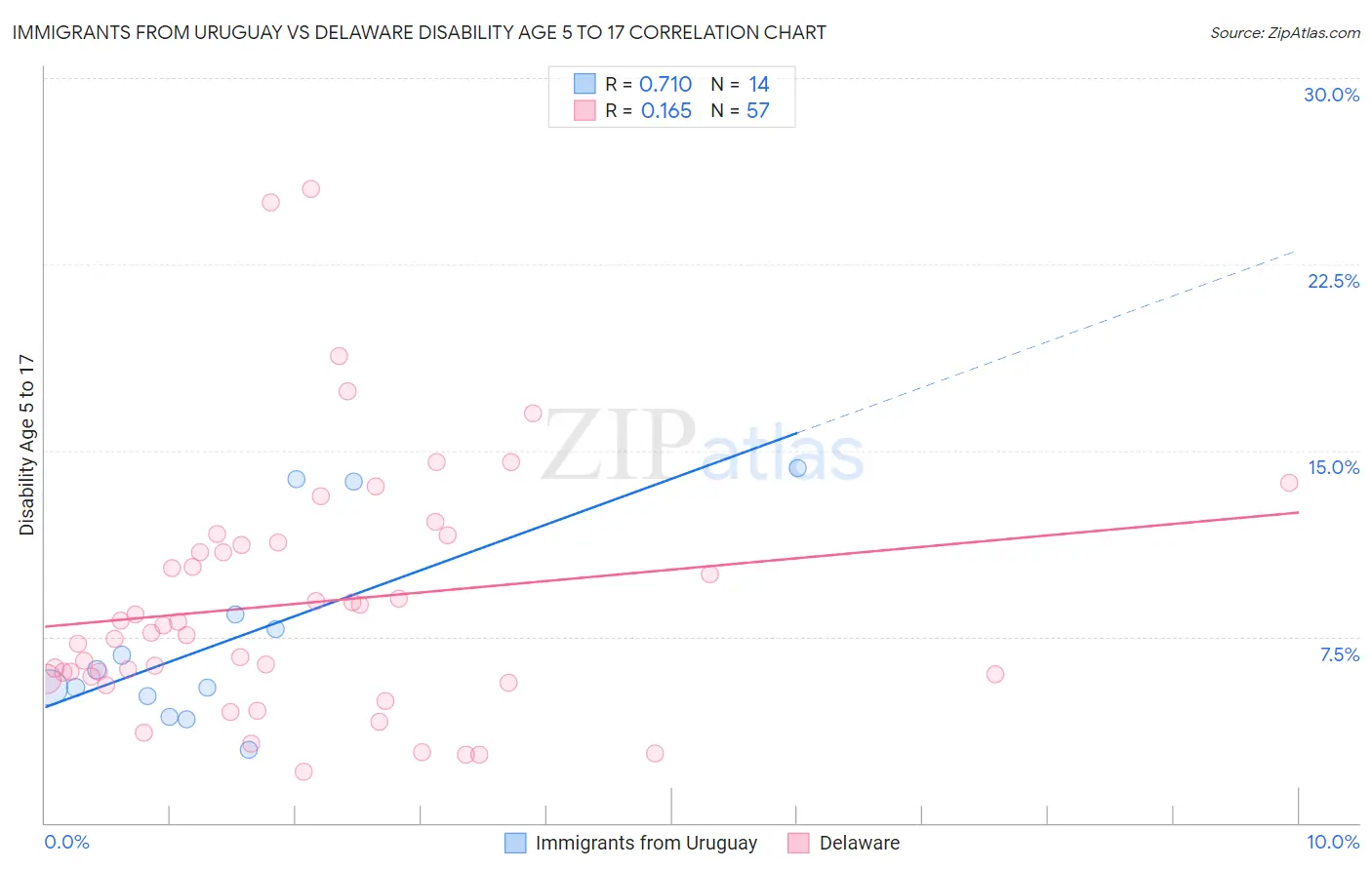 Immigrants from Uruguay vs Delaware Disability Age 5 to 17