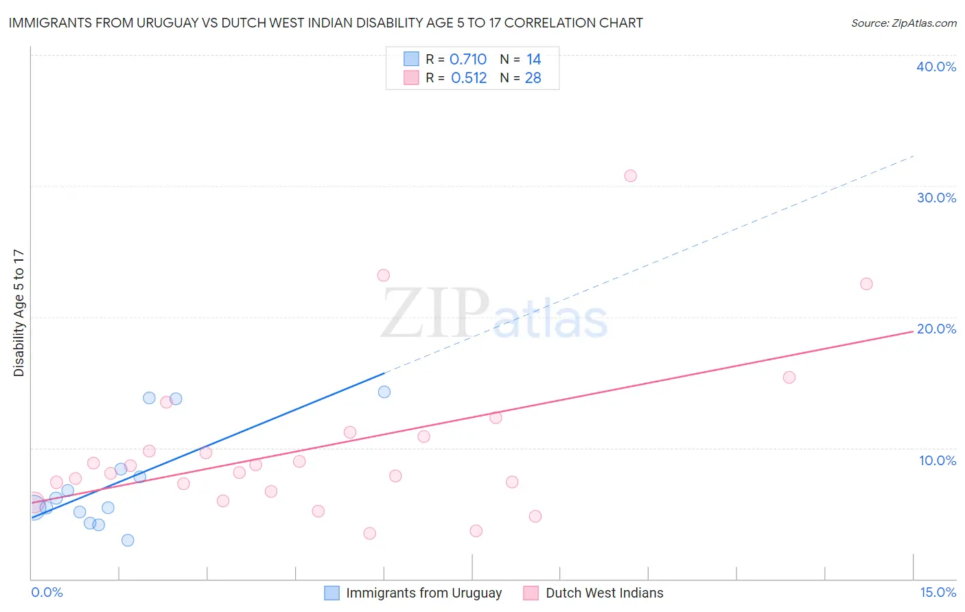 Immigrants from Uruguay vs Dutch West Indian Disability Age 5 to 17