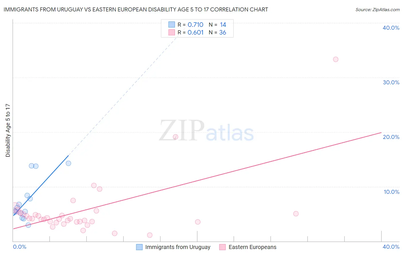 Immigrants from Uruguay vs Eastern European Disability Age 5 to 17