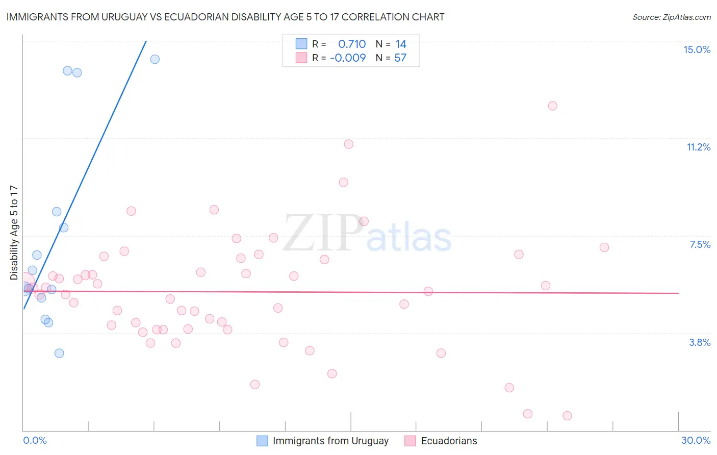 Immigrants from Uruguay vs Ecuadorian Disability Age 5 to 17