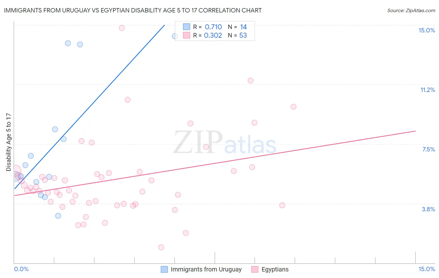 Immigrants from Uruguay vs Egyptian Disability Age 5 to 17