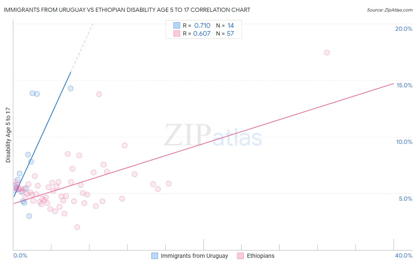 Immigrants from Uruguay vs Ethiopian Disability Age 5 to 17