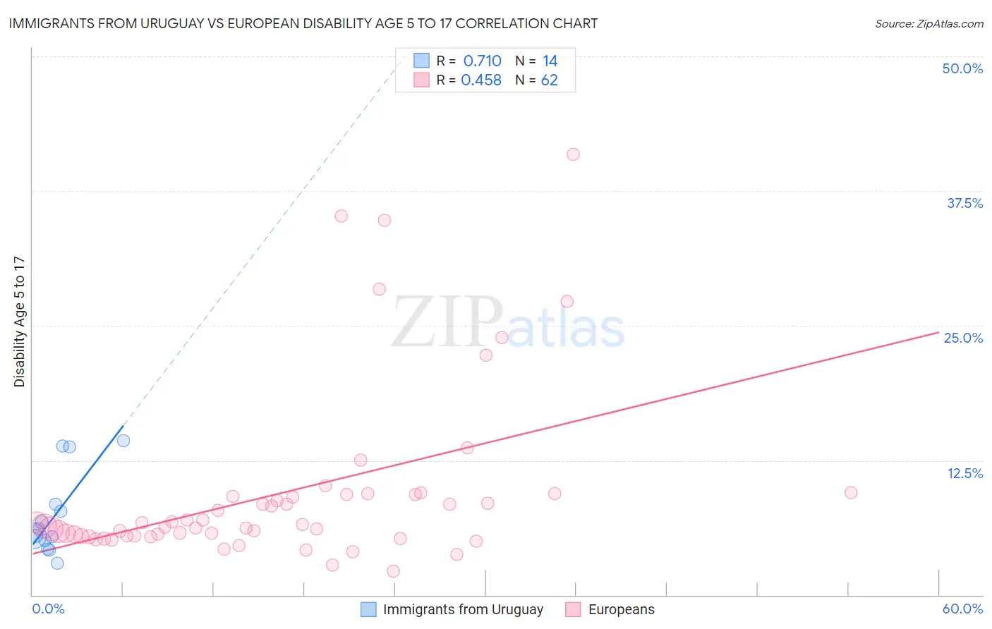 Immigrants from Uruguay vs European Disability Age 5 to 17