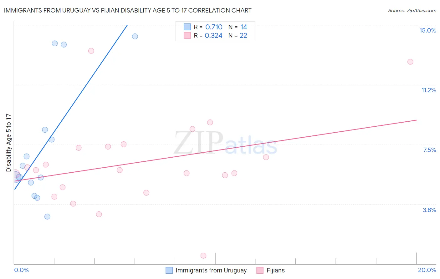 Immigrants from Uruguay vs Fijian Disability Age 5 to 17
