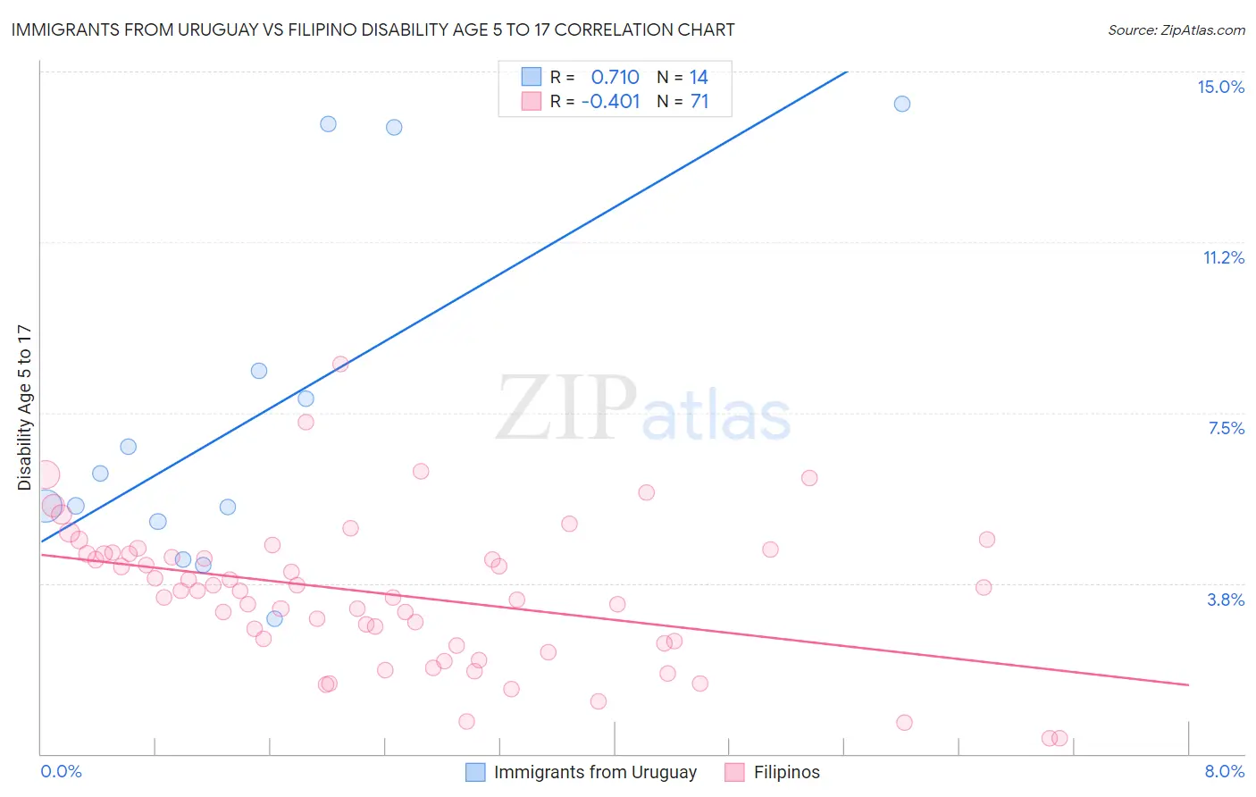 Immigrants from Uruguay vs Filipino Disability Age 5 to 17