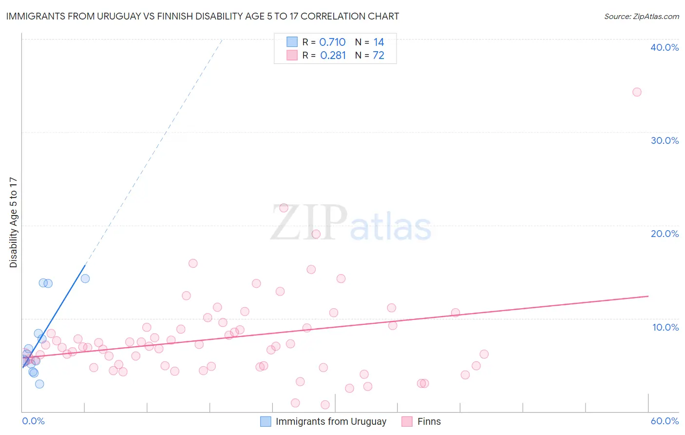 Immigrants from Uruguay vs Finnish Disability Age 5 to 17