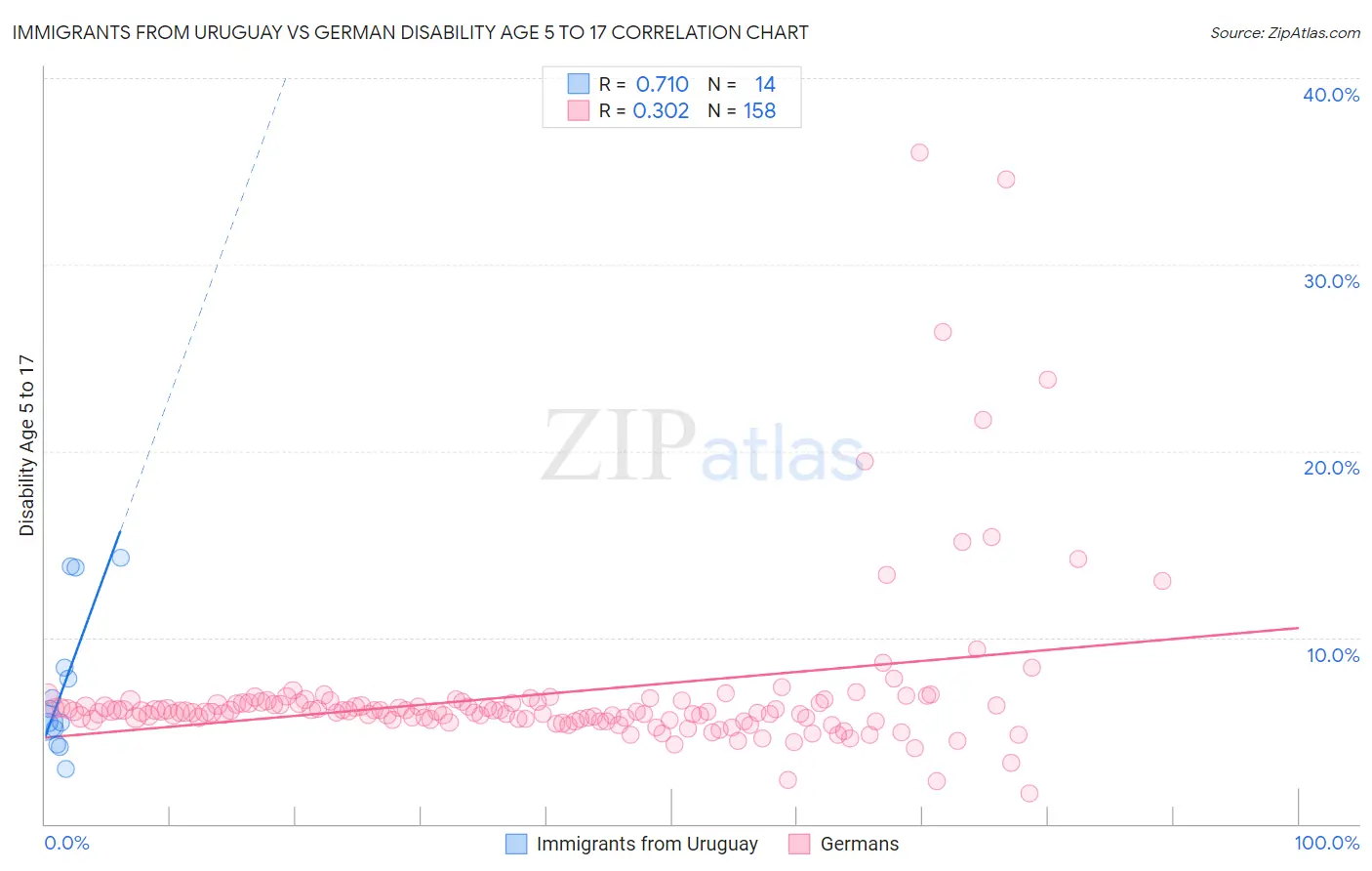 Immigrants from Uruguay vs German Disability Age 5 to 17