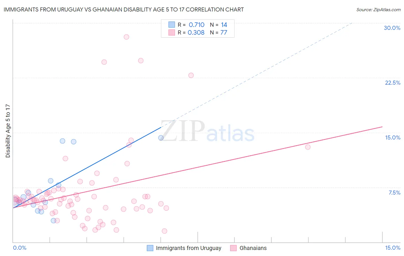 Immigrants from Uruguay vs Ghanaian Disability Age 5 to 17