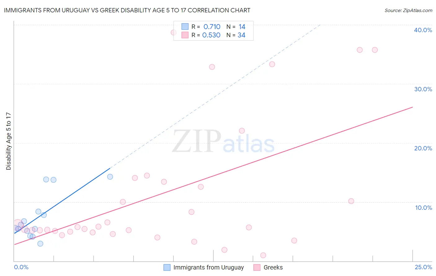 Immigrants from Uruguay vs Greek Disability Age 5 to 17