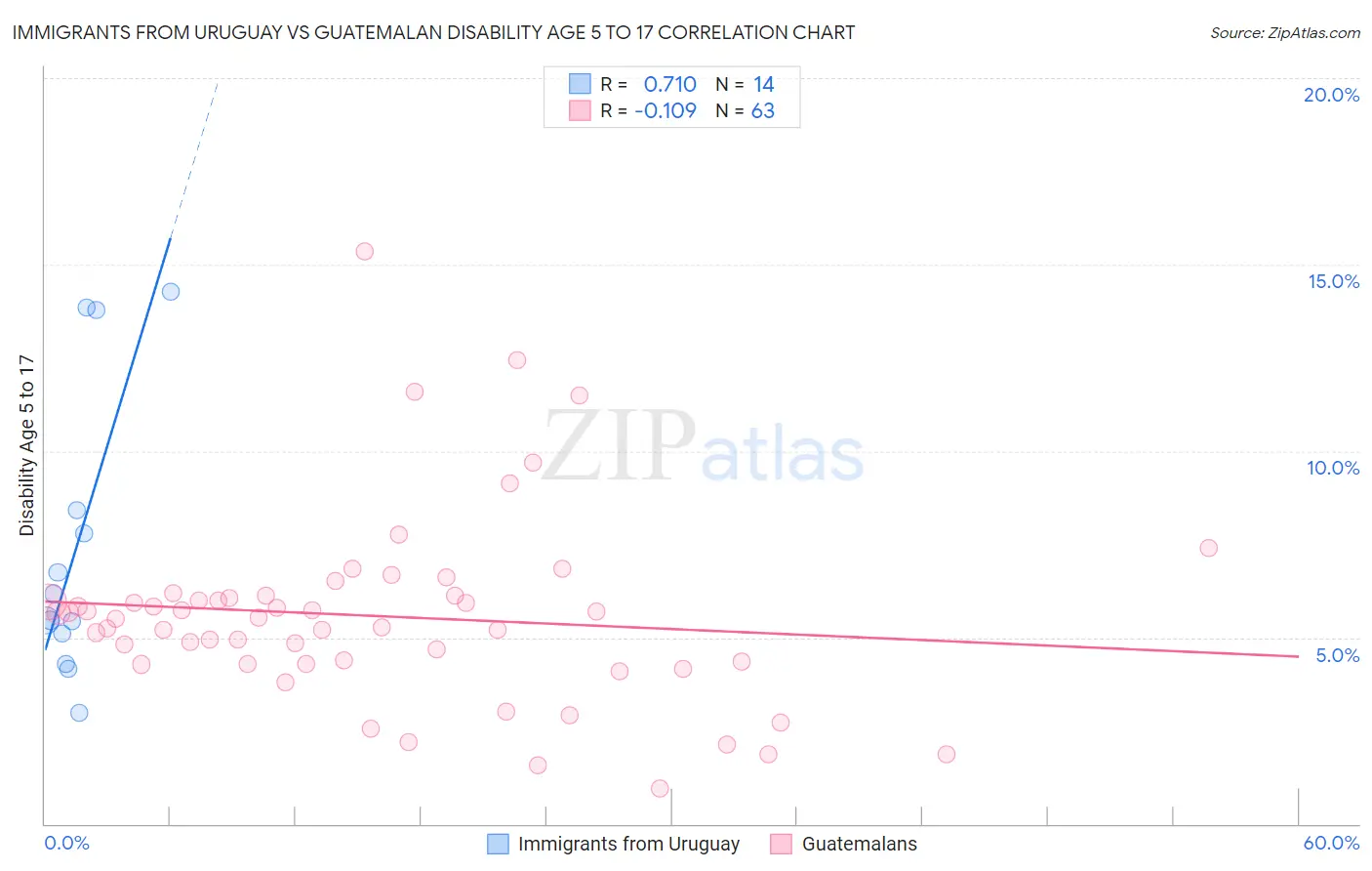 Immigrants from Uruguay vs Guatemalan Disability Age 5 to 17