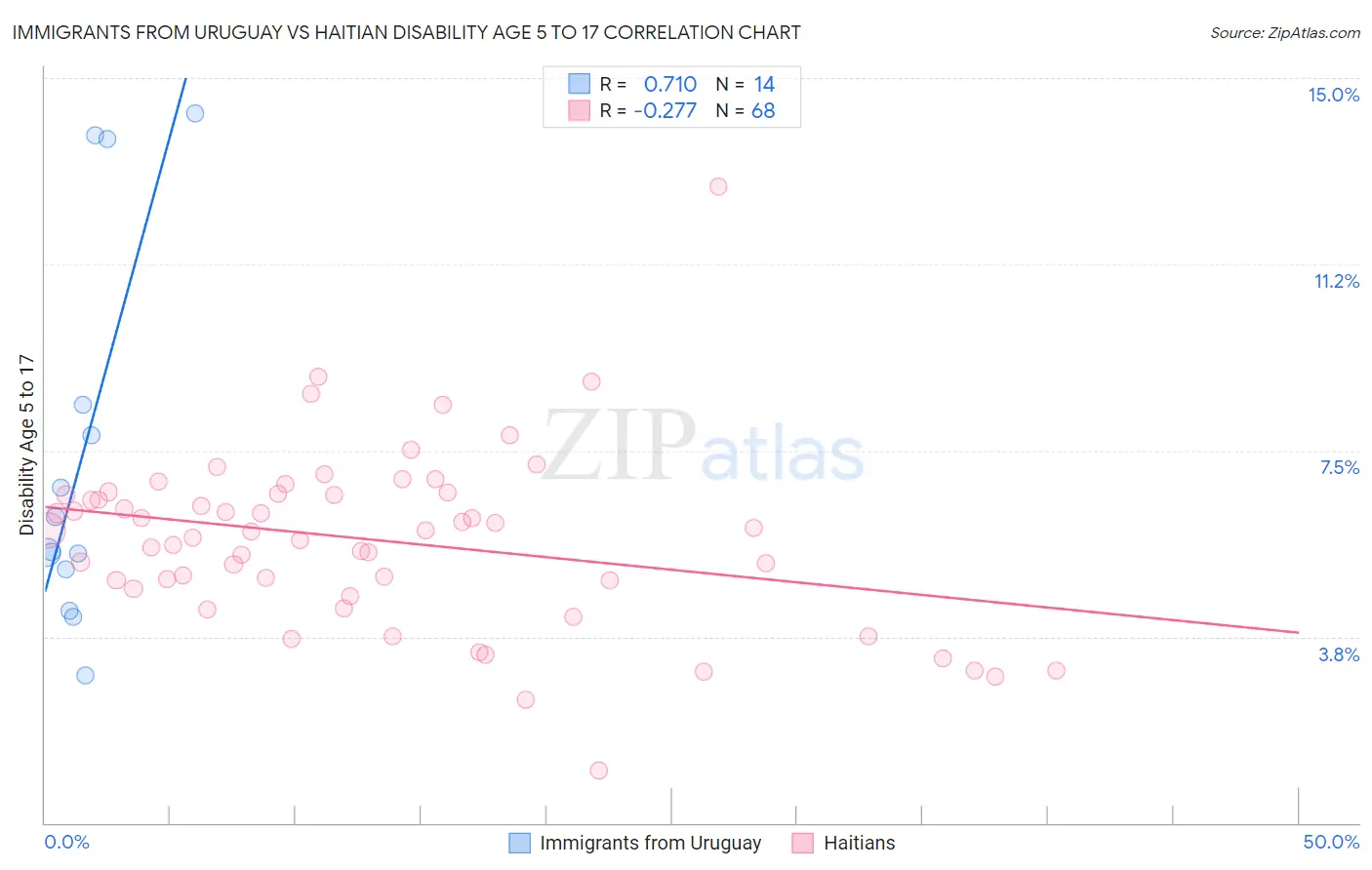 Immigrants from Uruguay vs Haitian Disability Age 5 to 17