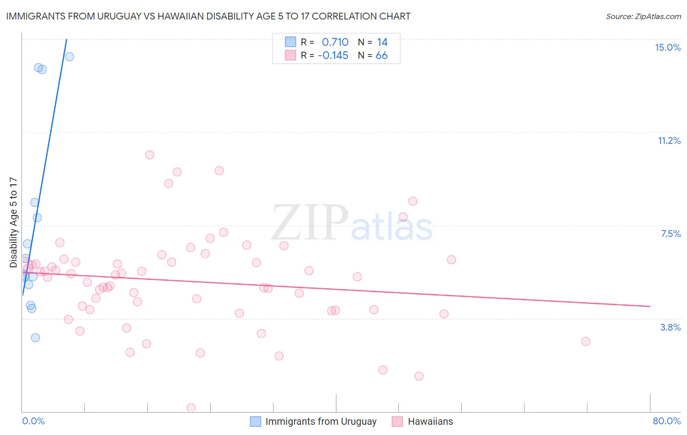Immigrants from Uruguay vs Hawaiian Disability Age 5 to 17
