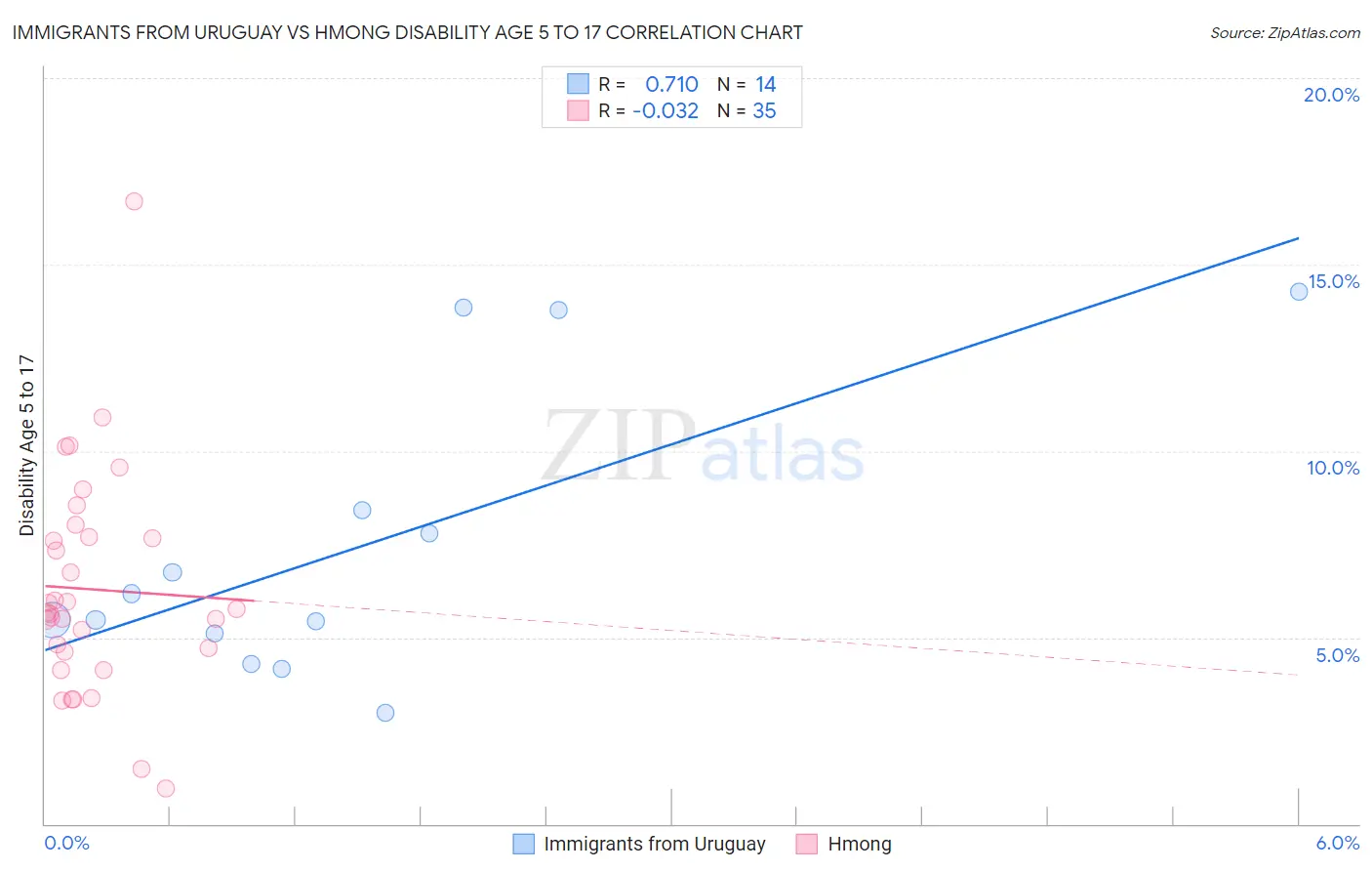 Immigrants from Uruguay vs Hmong Disability Age 5 to 17