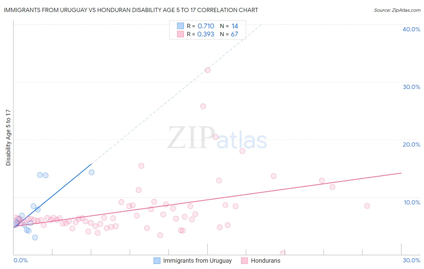 Immigrants from Uruguay vs Honduran Disability Age 5 to 17