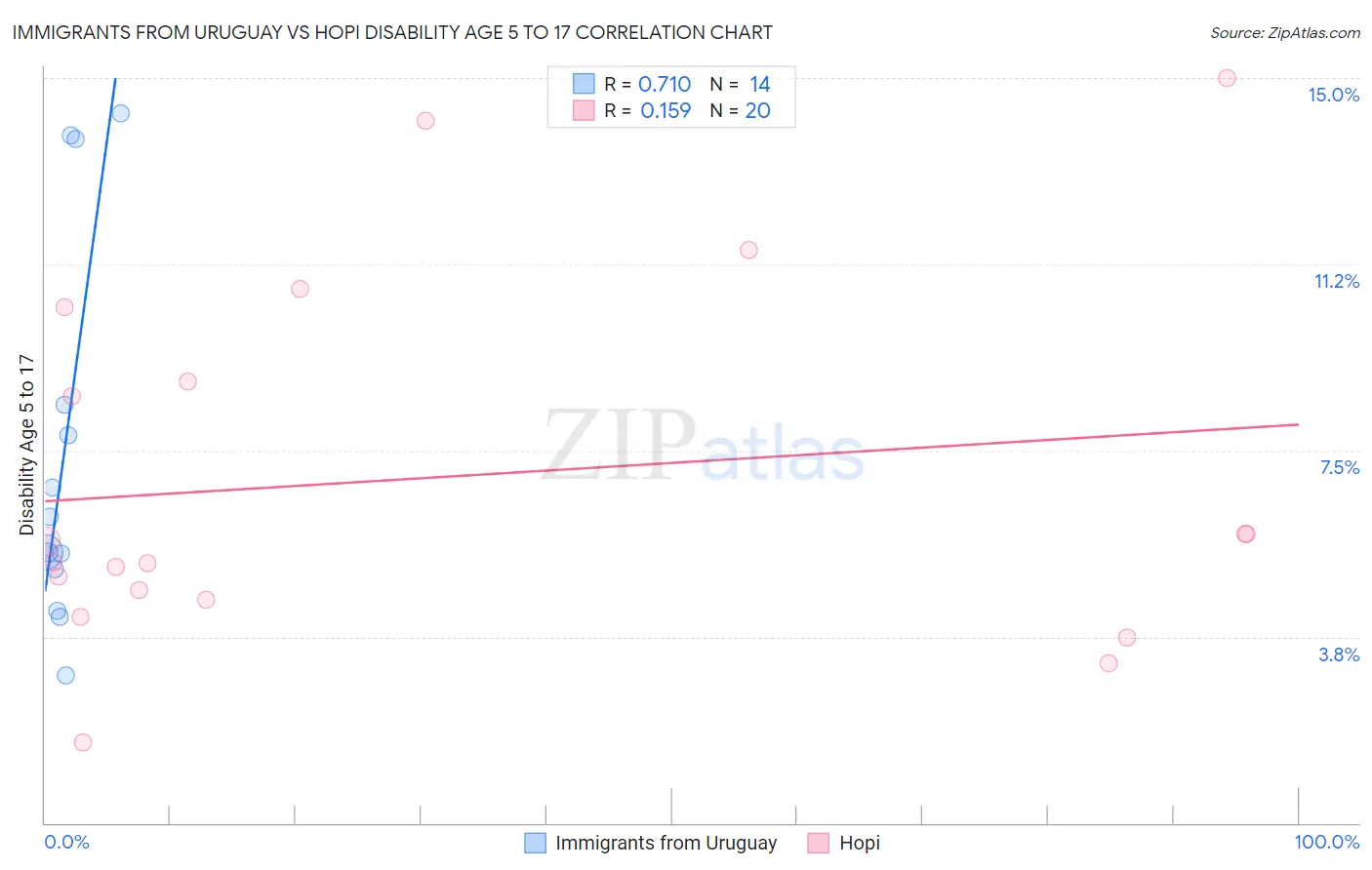 Immigrants from Uruguay vs Hopi Disability Age 5 to 17