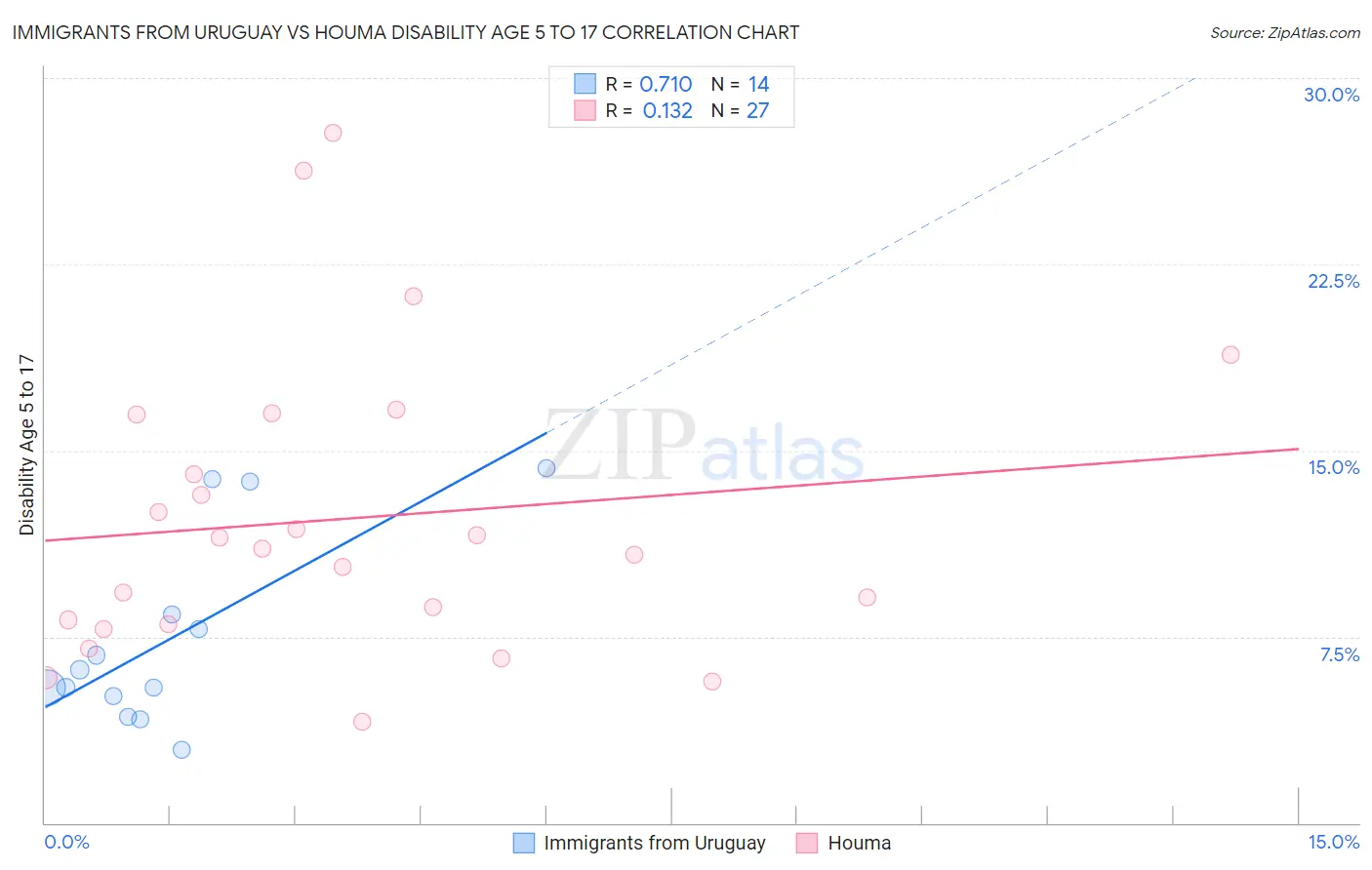 Immigrants from Uruguay vs Houma Disability Age 5 to 17