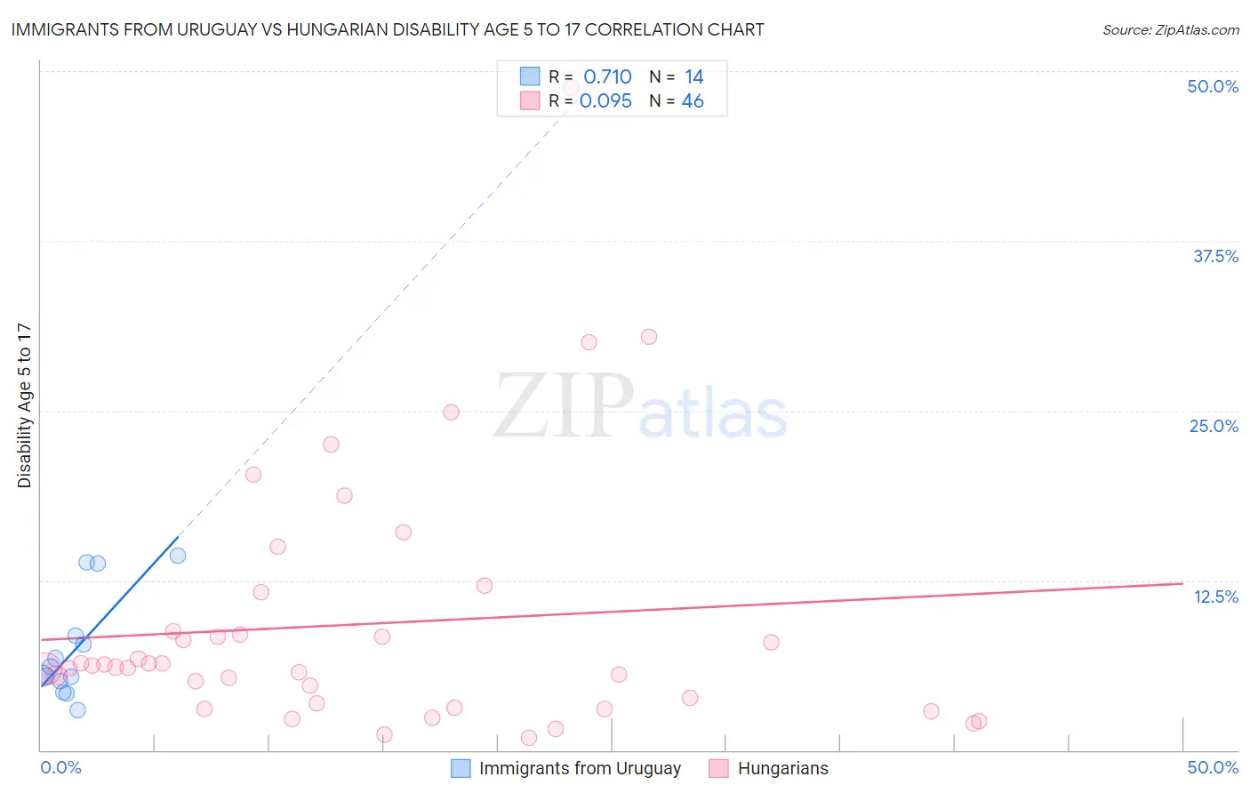Immigrants from Uruguay vs Hungarian Disability Age 5 to 17