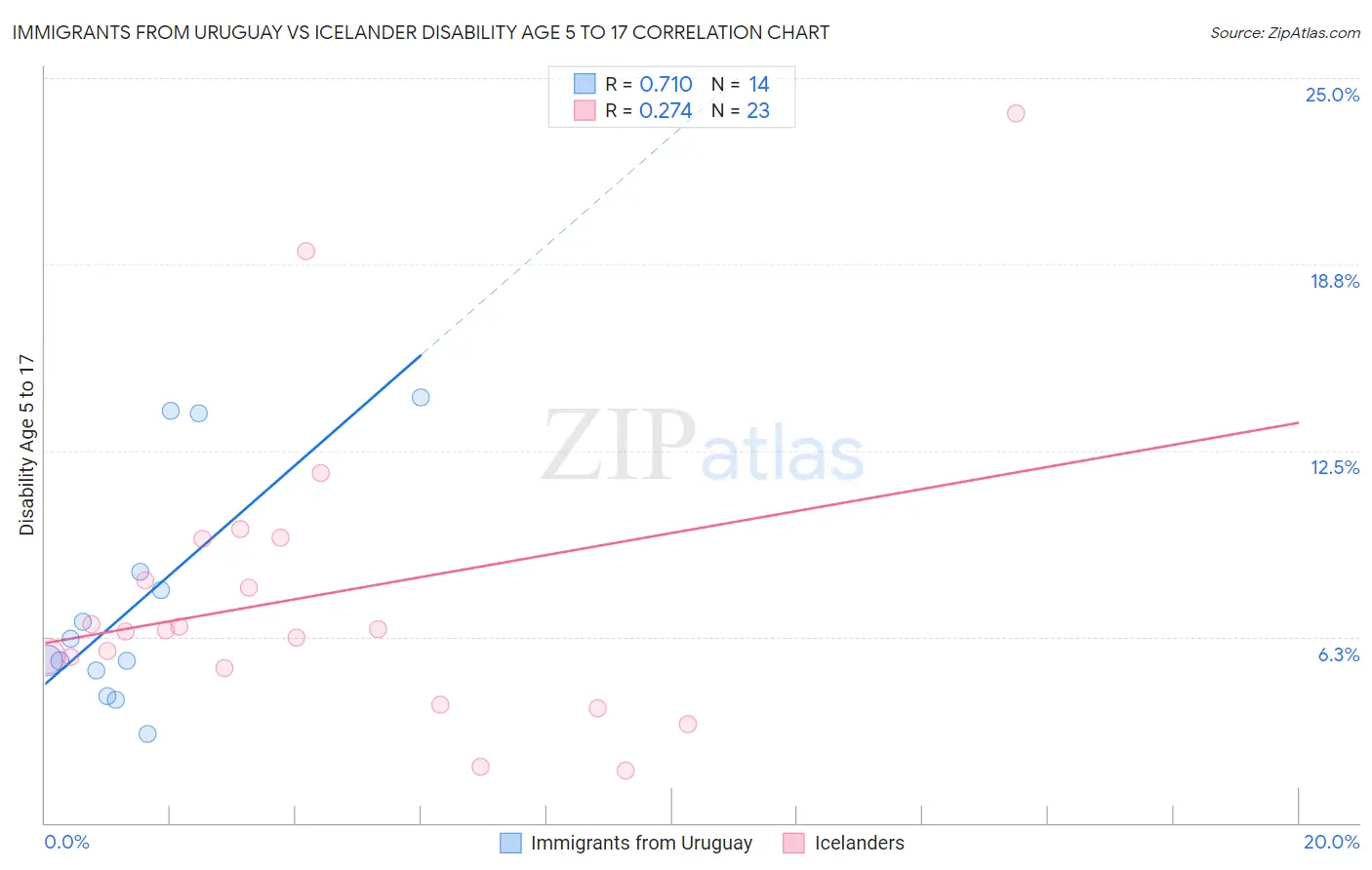 Immigrants from Uruguay vs Icelander Disability Age 5 to 17