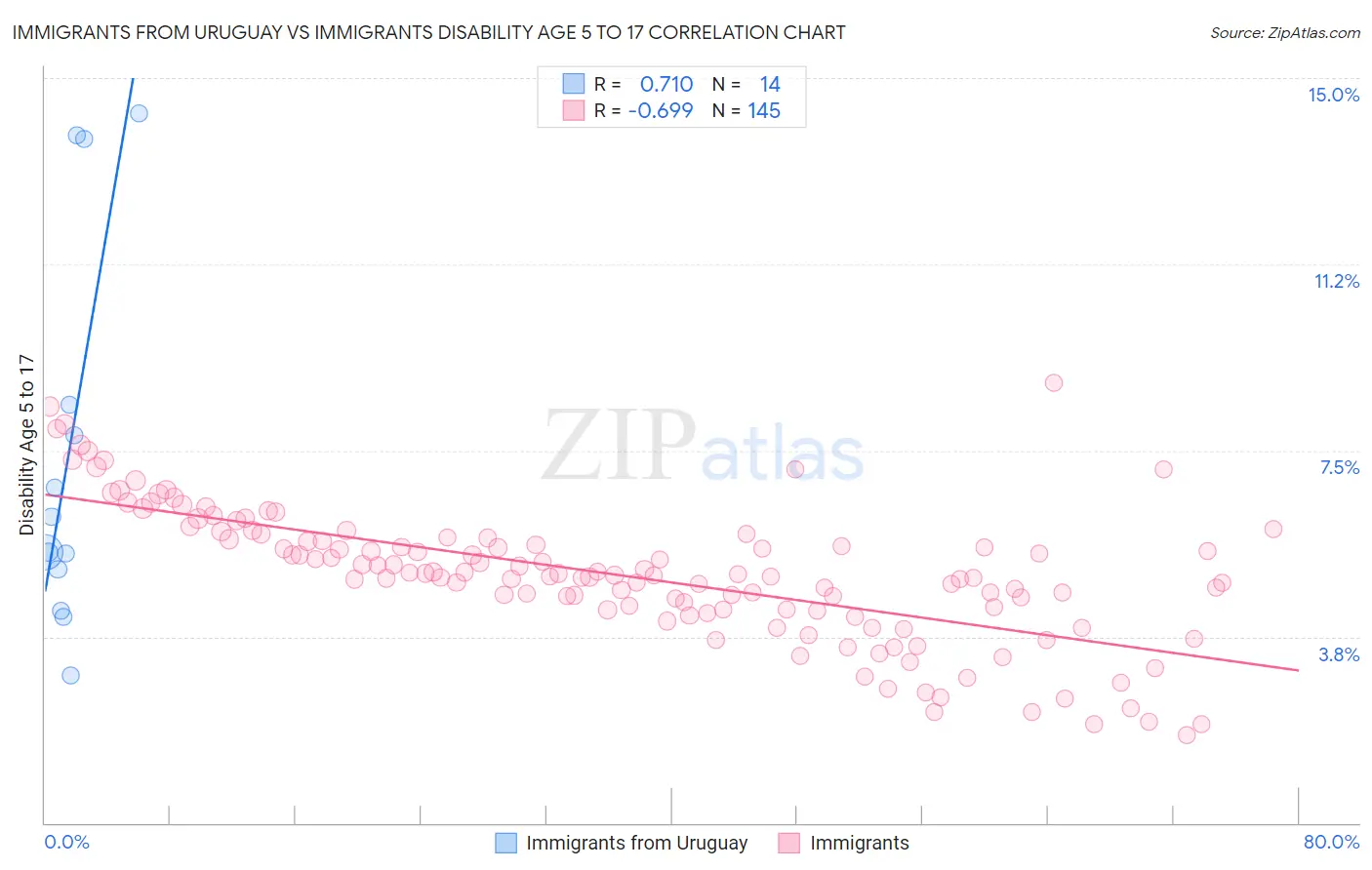 Immigrants from Uruguay vs Immigrants Disability Age 5 to 17