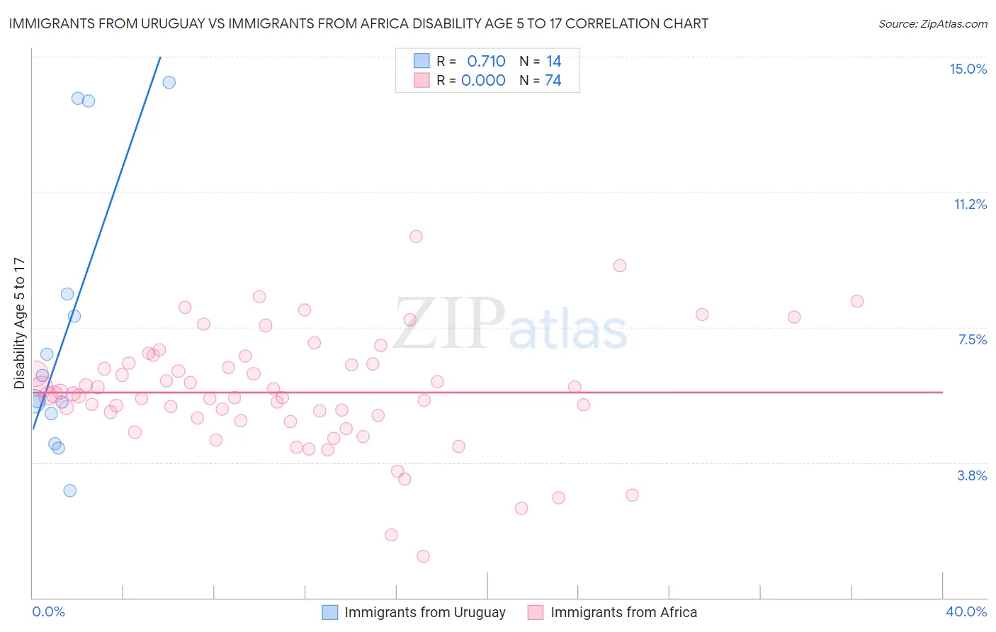 Immigrants from Uruguay vs Immigrants from Africa Disability Age 5 to 17