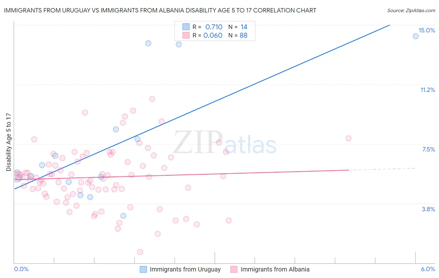 Immigrants from Uruguay vs Immigrants from Albania Disability Age 5 to 17