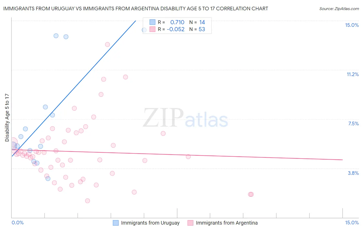 Immigrants from Uruguay vs Immigrants from Argentina Disability Age 5 to 17