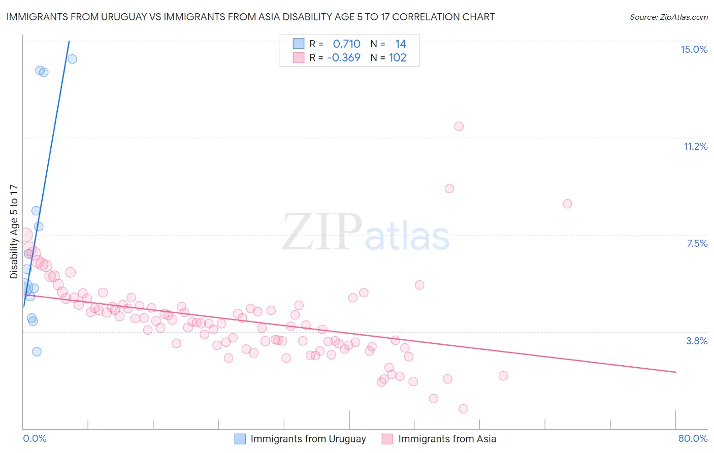 Immigrants from Uruguay vs Immigrants from Asia Disability Age 5 to 17