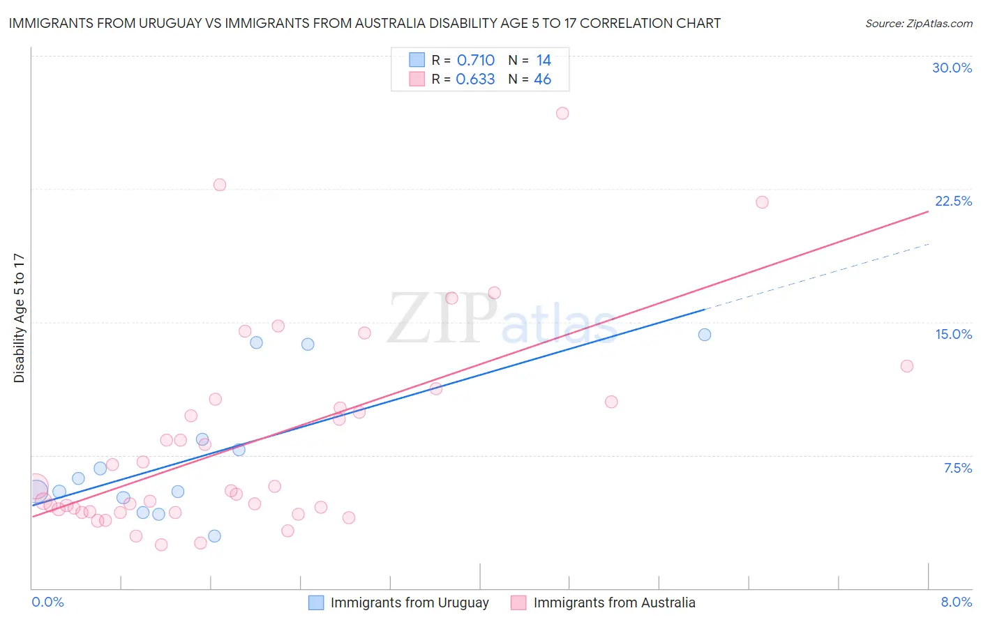 Immigrants from Uruguay vs Immigrants from Australia Disability Age 5 to 17