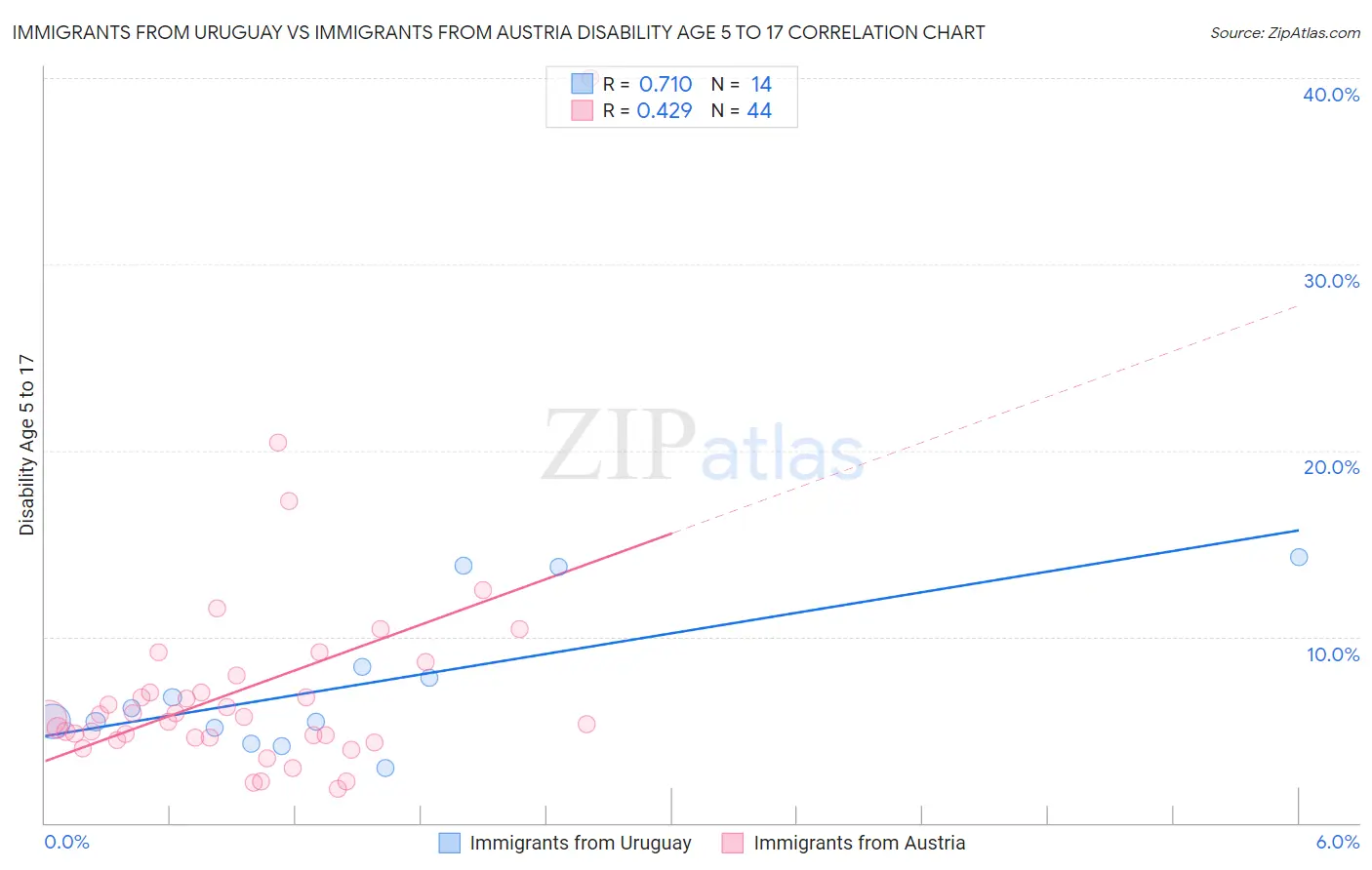 Immigrants from Uruguay vs Immigrants from Austria Disability Age 5 to 17