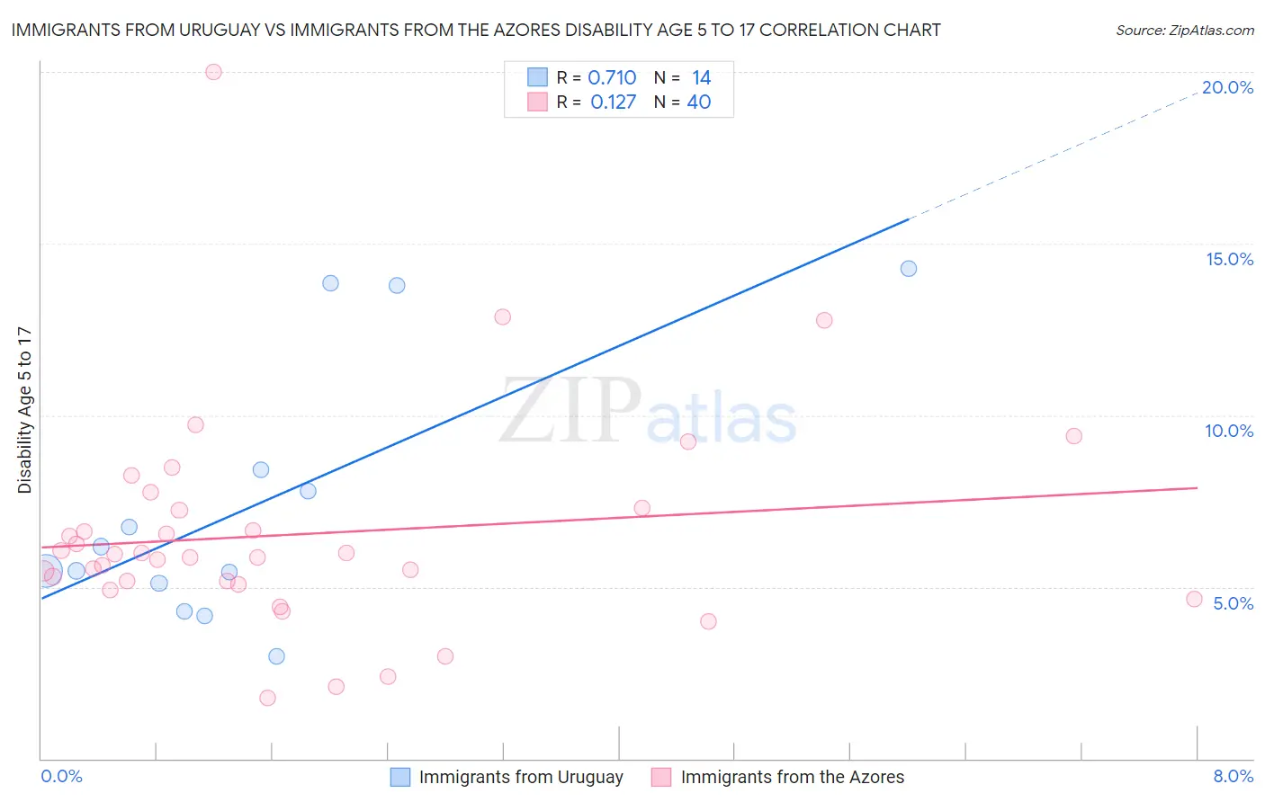 Immigrants from Uruguay vs Immigrants from the Azores Disability Age 5 to 17