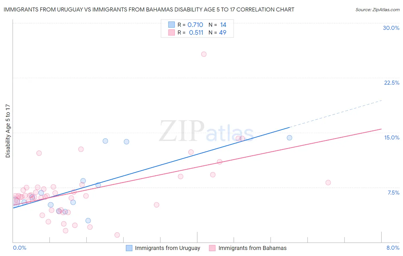 Immigrants from Uruguay vs Immigrants from Bahamas Disability Age 5 to 17