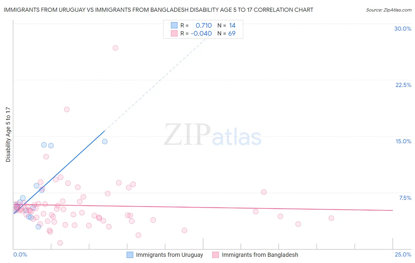 Immigrants from Uruguay vs Immigrants from Bangladesh Disability Age 5 to 17