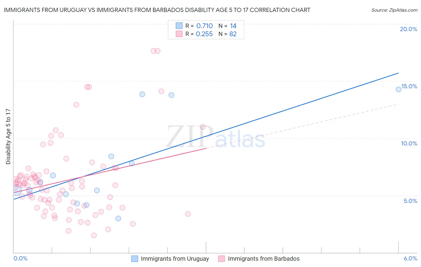 Immigrants from Uruguay vs Immigrants from Barbados Disability Age 5 to 17