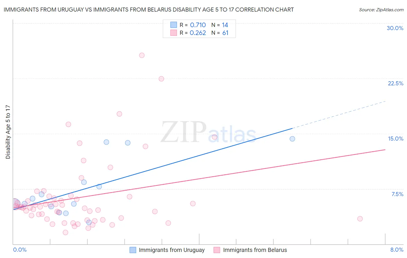 Immigrants from Uruguay vs Immigrants from Belarus Disability Age 5 to 17